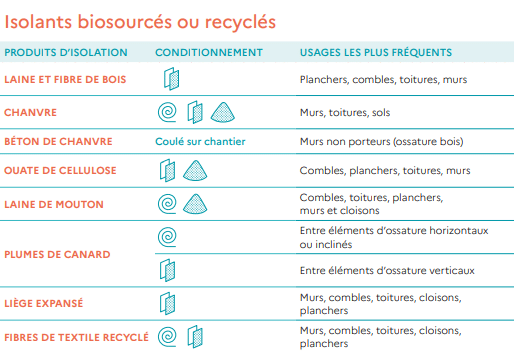 Isolants bio-sourcés ou recyclés et leur usages en isolation écologique
