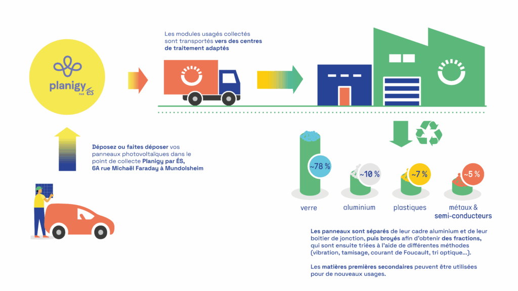Point de collecte Planigy panneaux photovoltaïques recyclage